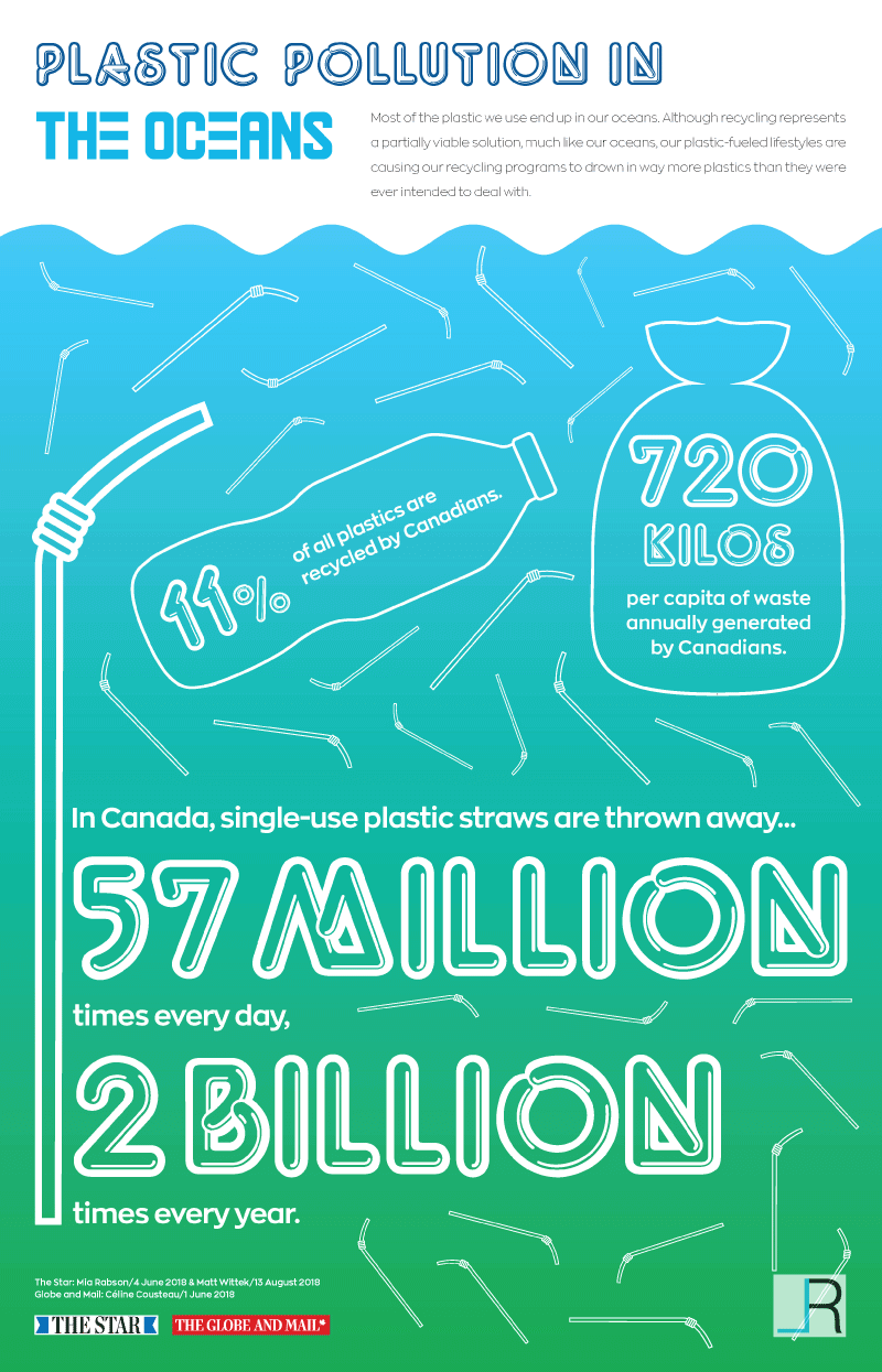 Plastic Pollution In The Oceans Poster: Statistics inside the outlined illustrations of plastic floating in a blue-green packground as an ocean